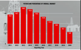 ENR Top 400 Petroleum Construction Market