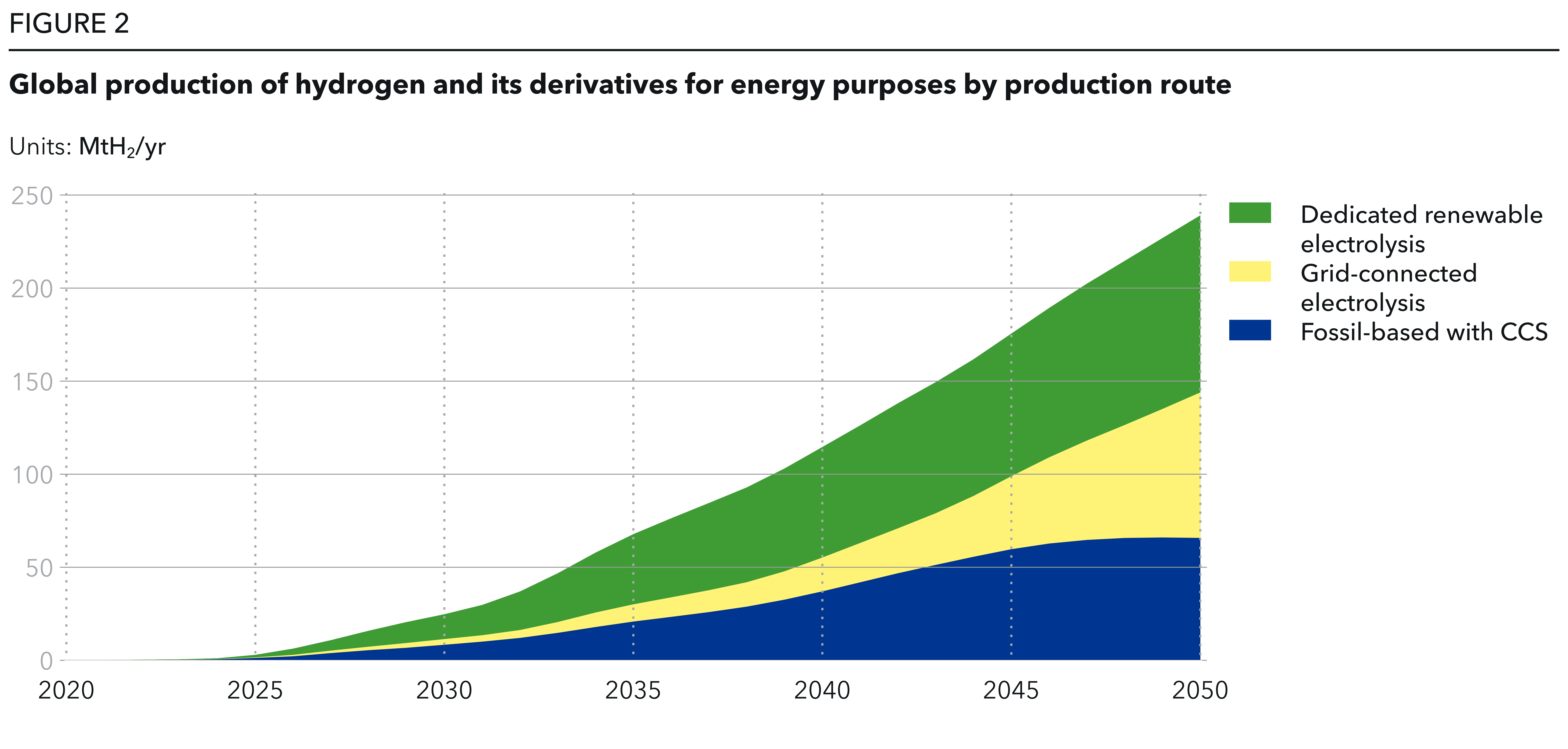 Global Upswing Forecast in HydrogenFueled Energy Production 202206