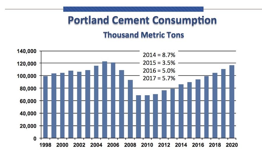 PCA Forecasts Growth in Cement Consumption at World of Concrete 2016