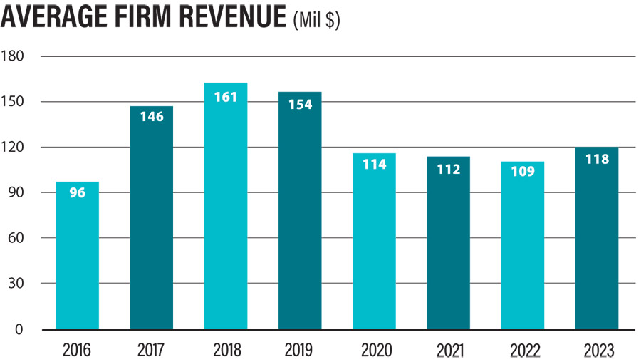 Average Firm Revenue