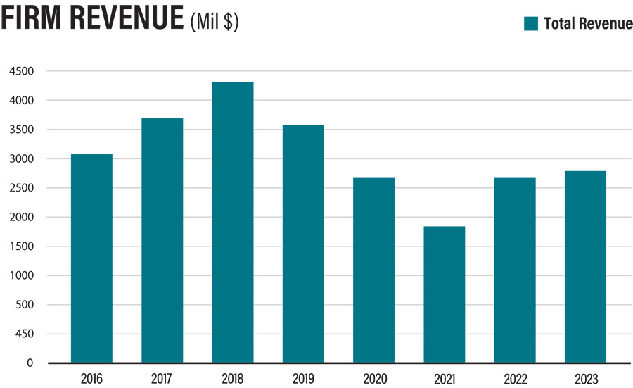 Firm Revenue