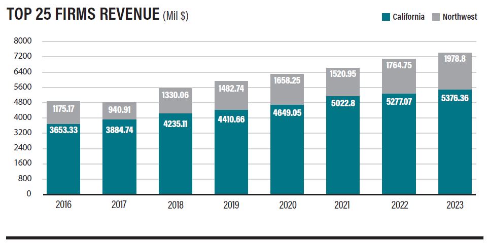 Top 25 firms Revenue