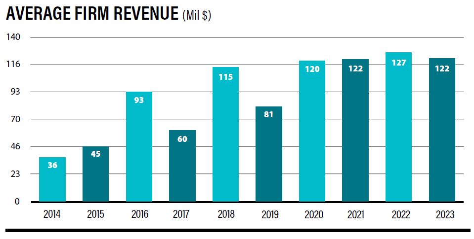 Average Firm Revenue