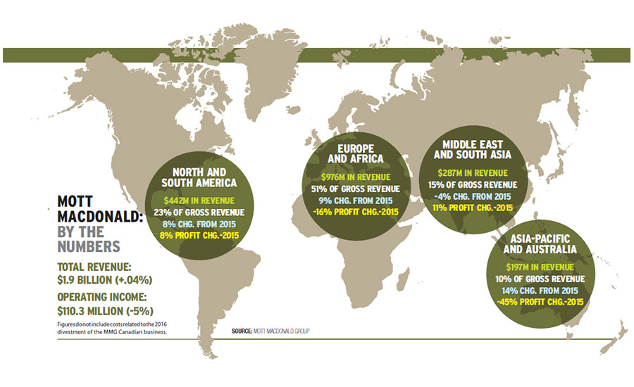 Railway operations - Mott MacDonald