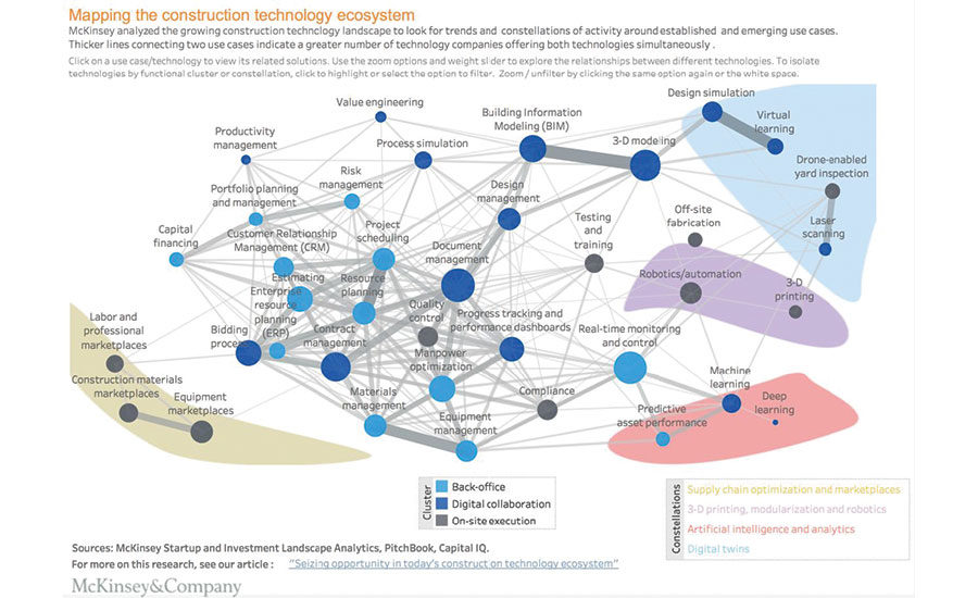 What Data Reveals About The Construction Technology Ecosystem 2018 09 12 Engineering News Record 8686