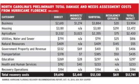 North Caroline Hurricane Florence Damages