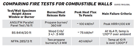 Compare Fire Tests for Combustible Wall