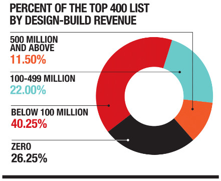 Percent of the Top 400 List by Design-Build Revenue