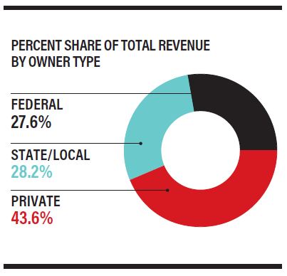 Percent Share Total Revenue