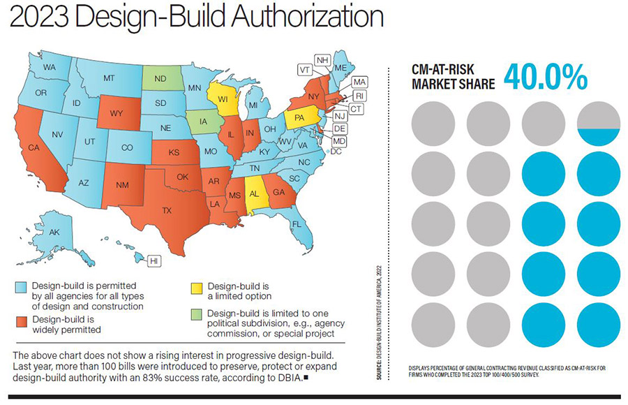 2023 Design-Build Authorization