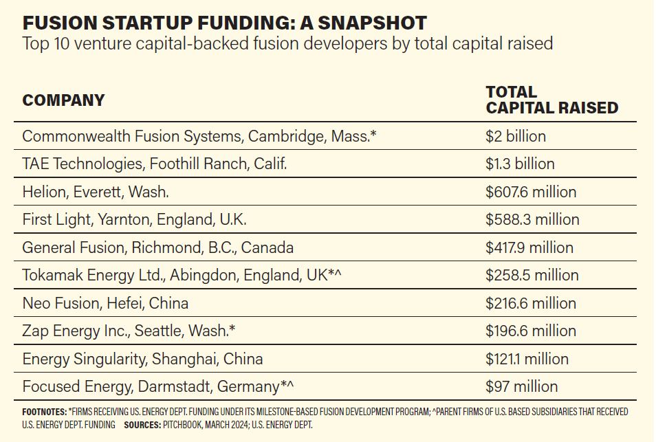 Fusion Startup Funding