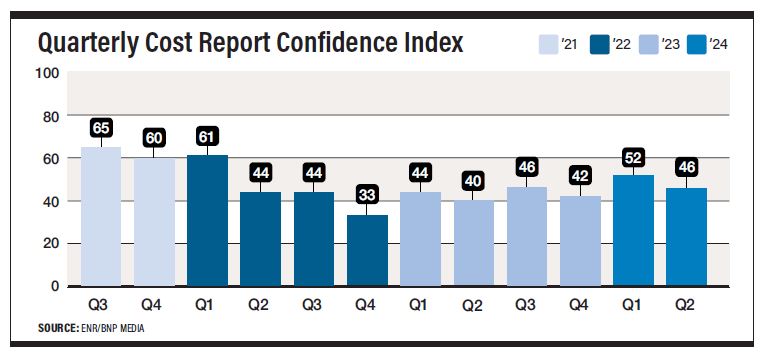 Quarterly Cost Report Confidence Index