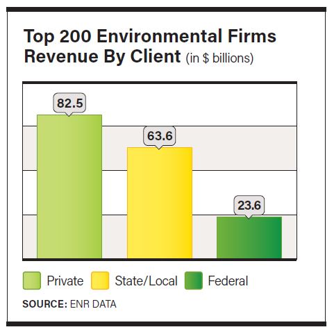 top 200 environmental firms revenue by client