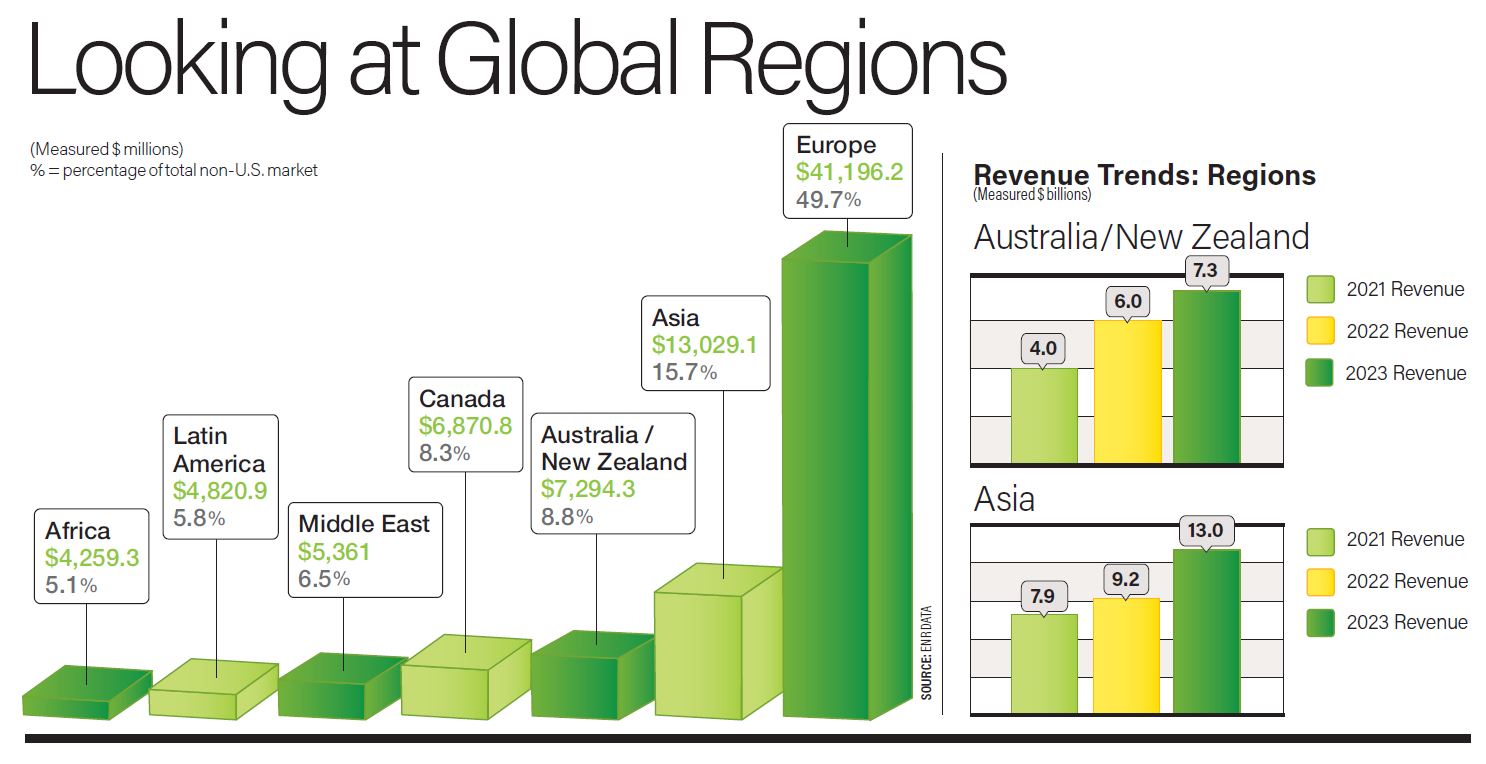 looking at global regions