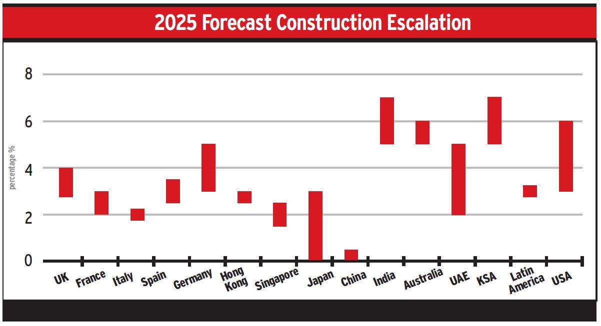 Construction Escalation Forecast