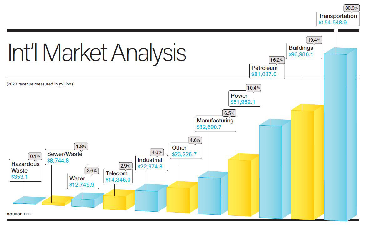 International Market Analysis