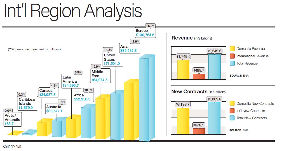 International Region Analysis