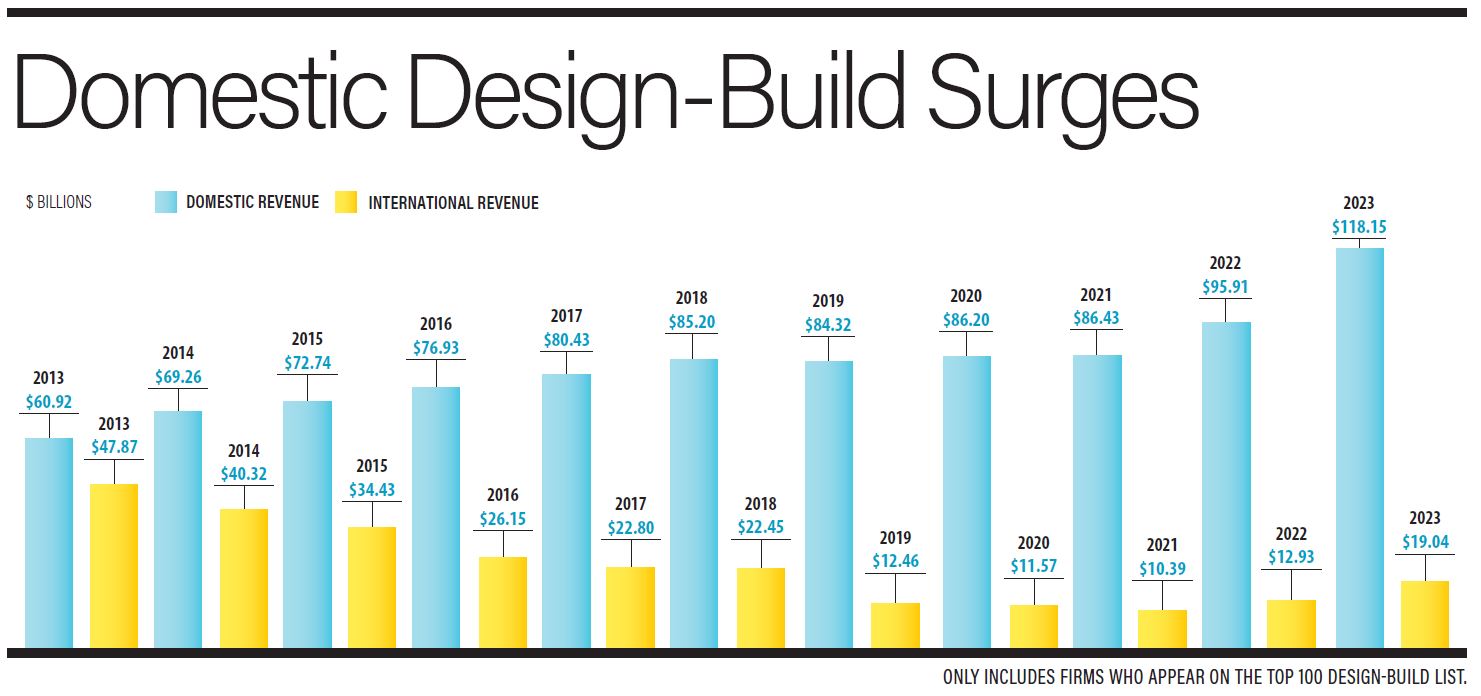 Domestic Design-Build Surges