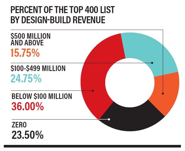 Percent of the Top 400 List By Design-Build Revenue