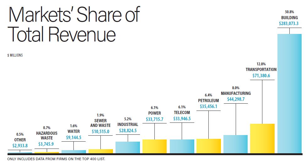 Market's Share of Total Revenue