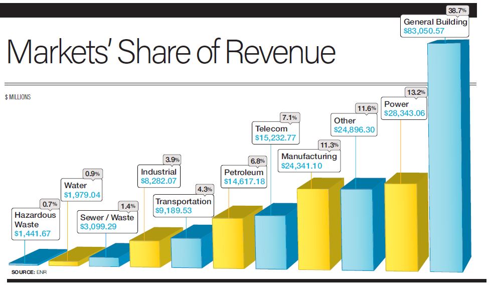 Markets' Share of Revenue