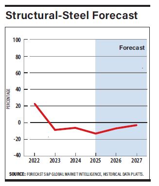 Structural Steel Forecast