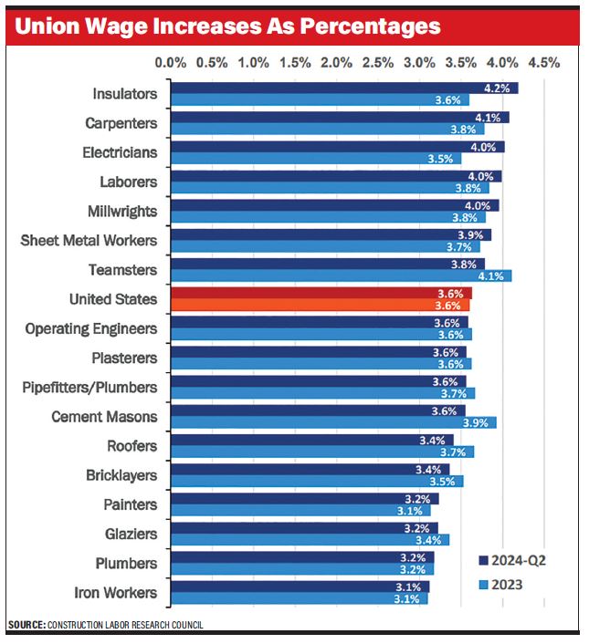 Union wage increases