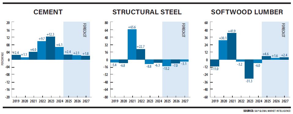 cement, structural steel, softwood lumber