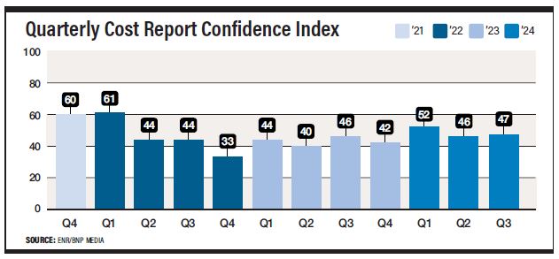 Quarterly Cost Report Confidence Index