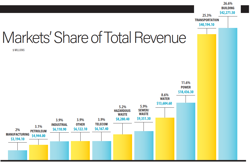 Market's share of total revenue Market's share of total revenue