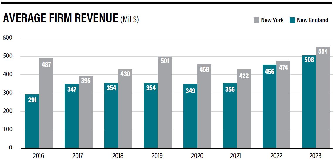 Average Firm Revenue