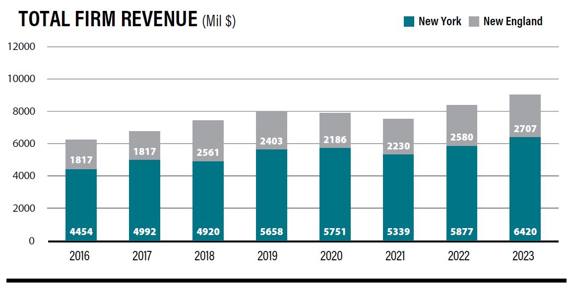 Total Firm Revenue