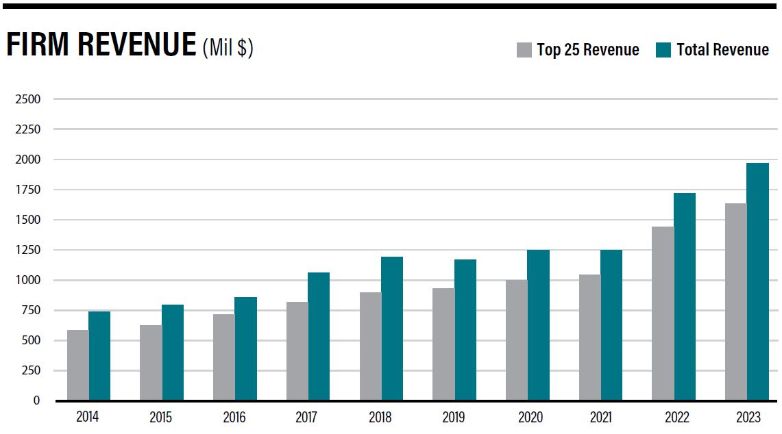 Firm Revenue