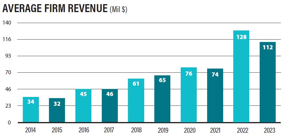 Average Firm Revenue