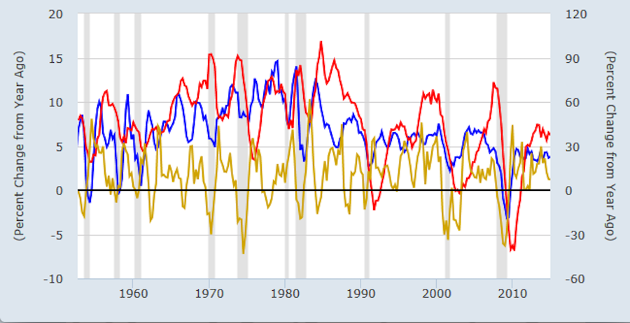 Left level. Economic indicators of the Business Cycle. Article about economy.