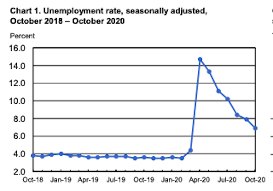 High rate of unemployment. Unemployment rate. Unemployment rate Formula.