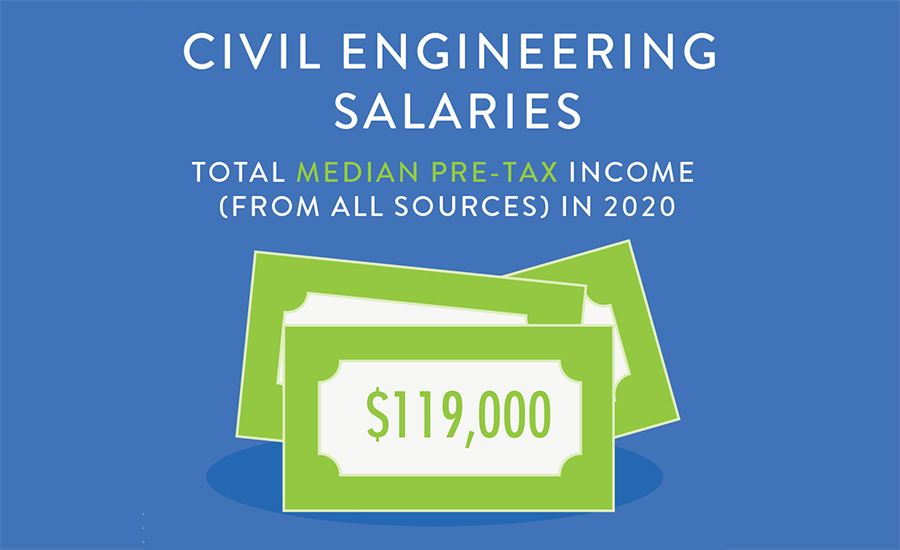 What is civil engineering salary repairberlinda