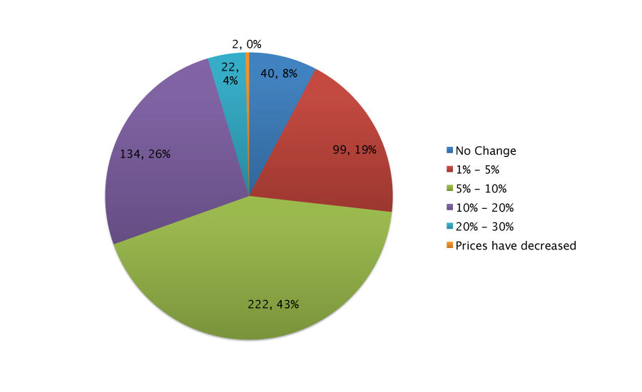 Inflation Hits Construction Equipment Prices | 2015-12-09 | ENR ...