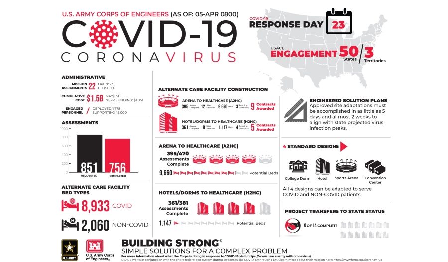 Army Corps Strategy Evolves Into Using Convention Center Spaces for ...