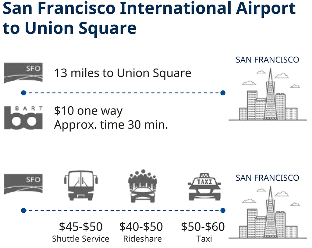 San Francisco International Airport to Union Square