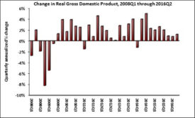 Nonresidential GDP 2016