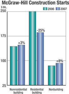 Huge Housing Slump Swamps Small Gains in Other Markets